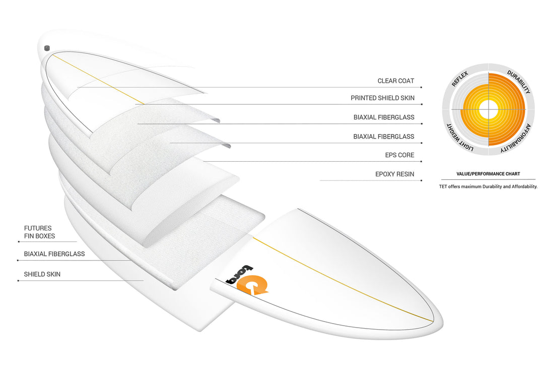 Torq TET Modernes Fun-Surfboard