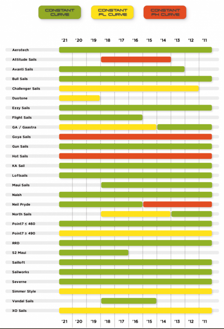 Unifiber Elite RDM C100 Windsurfing Mast