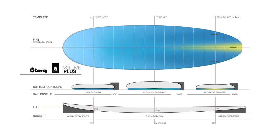 Torq TET Modern Fun V+ Funboard 7ft 8in